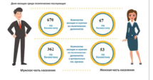 Индекс политических амбиций женщин в Казахстане
